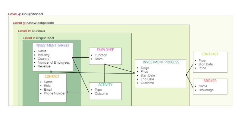 Investment company entity model showing levels 1-4